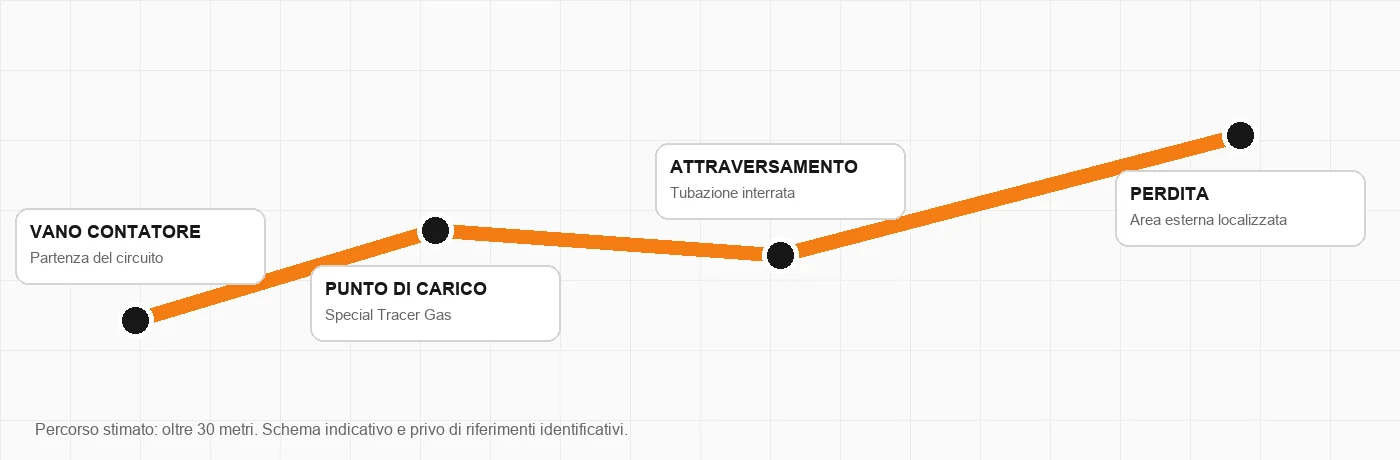 Schema semplificato del percorso tra contatore, punto di carico e perdita a Bibbona
