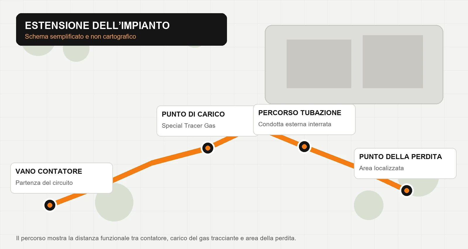 Schema semplificato del percorso tra contatore, punto di carico del gas tracciante e perdita a Castiglioncello
