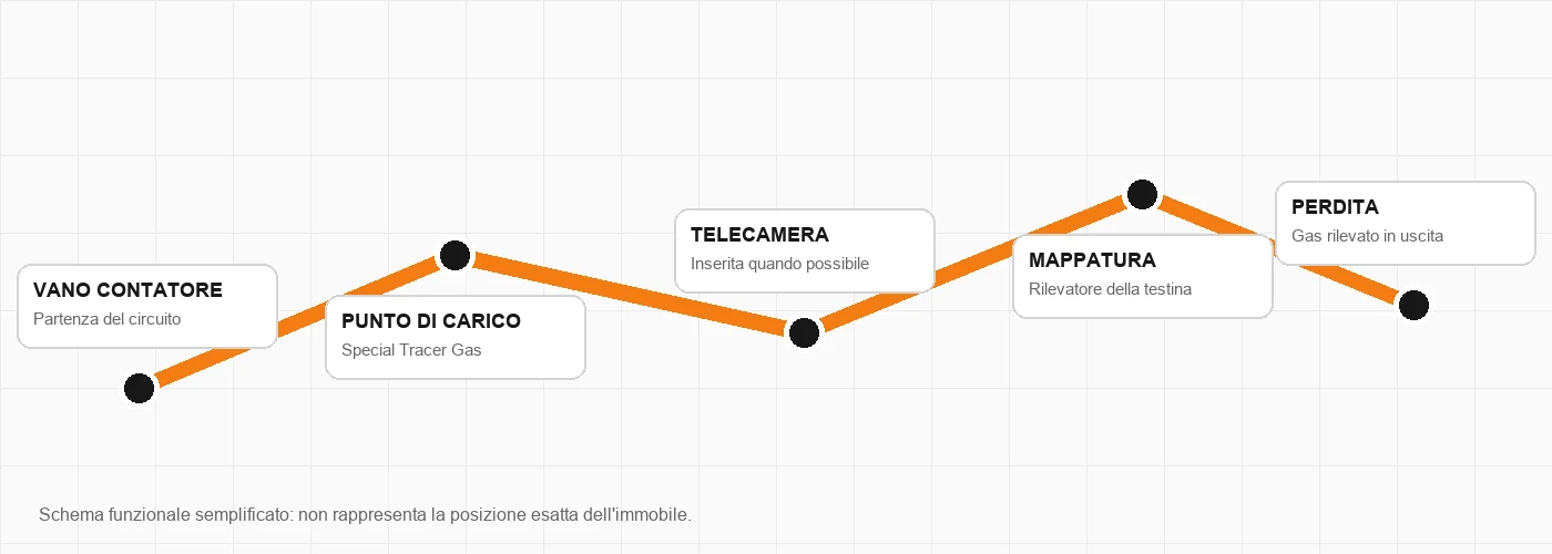Schema funzionale della ricerca perdita tra contatore, carico del gas tracciante, mappatura con telecamera e punto della perdita a Montenero