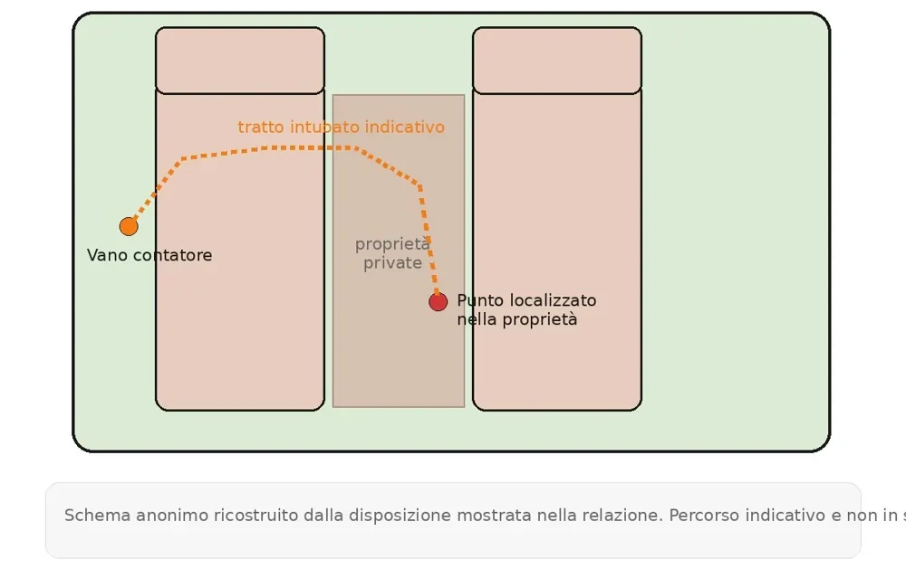 Schema indicativo dell'intubamento a Rosignano Marittimo
